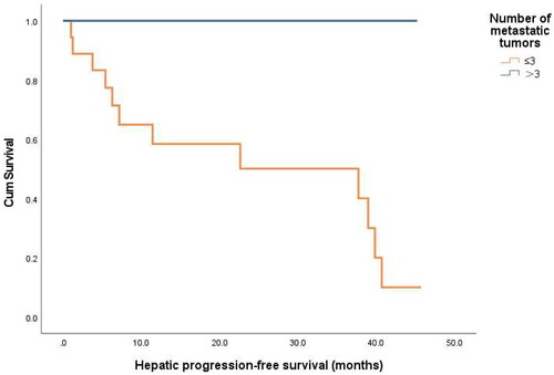 Figure 2. Hepatic progression-free survival curves for different tumor number (p = 0.045).