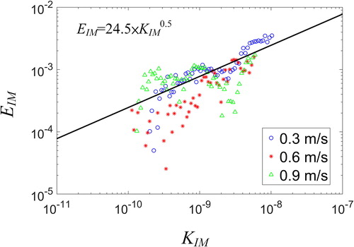 Figure 6. The relation between single fiber efficiency of image force (EIM) and the dimensionless number (KIM) for the 3 wind speed conditions.