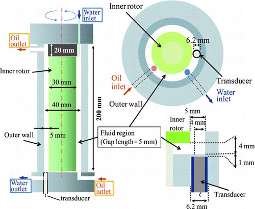 Figure 2 Experimental setup including a centrifugal extractor and transducer