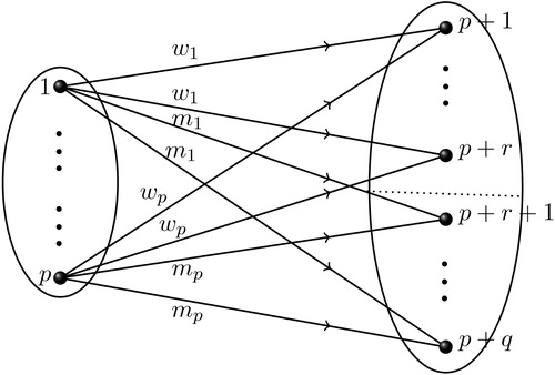 Fig. 4 The associated weighted digraph of a type-2 bipartite multidigraph Kp,qr(w,m).