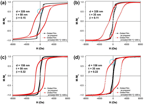 Figure 7. Room-temperature hysteresis loops of as-prepared and annealed (Ta = 600°C for 1200 s) Fe50Pd50 dot arrays having different aspect ratio β.