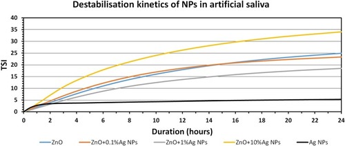 Figure 11 TSI values measured over 24 hrs for NP suspension in artificial saliva.Abbreviations: ZnO, zinc oxide; Ag, silver; NPs, nanoparticles; TSI, Turbiscan Stability Index.