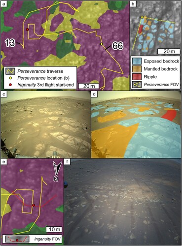 Figure 7. Comparison of the Jezero NOAH-H descriptive class mosaic and Mars 2020 ground observations. North is at the top of each panel unless otherwise indicated. See the legend in Figure 3 to interpret the colours in panels (a) and (e). (a) Perseverance traverse overlain on the semi-transparent NOAH-H mosaic with the HiRISE orthomosaic underneath. The numbers show Perseverance’s final location during the indicated mission sol. (b) HiRISE map of what can be seen in the Perseverance NavCam image shown in (c). (c) Southeast-facing Perseverance NavCam image captured on Sol 66. (d) The NavCam image from (c) annotated to match (b). (e) Approximate takeoff and landing location (red dot) of Ingenuity’s third flight (Sol 64), overlain on the semi-transparent NOAH-H mosaic with the HiRISE orthomosaic underneath. This view has been rotated (note the north arrow), and an approximate field of view indicator added (red dashed line), to make correlation with the Ingenuity image shown in (f) easier. (f) South-facing Ingenuity image taken near the end of its third flight. Perseverance’s tracks visible in this image have a ∼2 m separation.