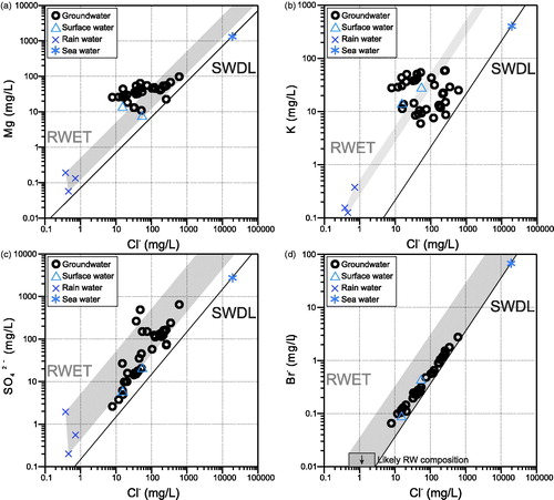 Figure 4. (a) Mg–Cl–, (b) K–Cl–, (c) SO42––Cl–, and (d) Br––Cl– scatter plots of the Lake Woods water samples. Samples are differentiated by their type: circles, groundwater; triangles, surface (creek or lake) water; crosses, rain water; and star, average sea water (Drever, Citation1997). RWET: rain water evapo(transpi)ration trend (shaded field), SWDL: sea water dilution line (solid line).