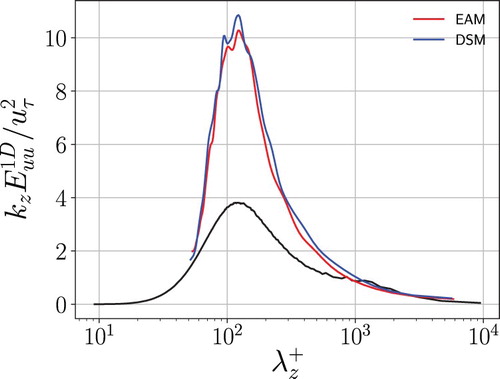 Figure 10. Premultiplied spanwise energy spectra of the streamwise velocity in inner units as a function of the spanwise wavelength at y+≈13, for Reτ≈934.