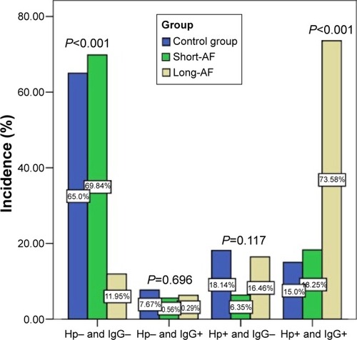 Figure 1 Comparison of Hp-positive/Hp-negative and Hp-IgG antibody-positive/Hp-IgG antibody-negative among the groups.