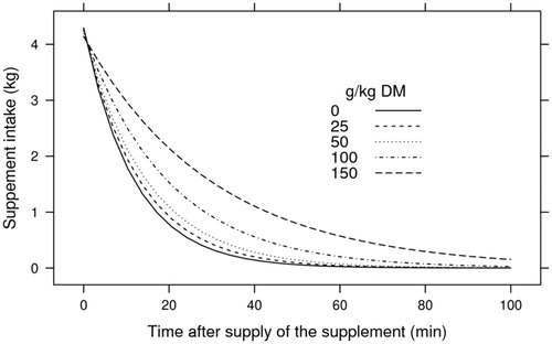 Figure 2. Supplement intake as a function of time after the supply and replacement levels of crushed crambe, with emphasis on the range of 0–100 min.