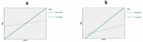 Figure 6. Moderating effect of CS on the relation between SDTA and ROA & ROE