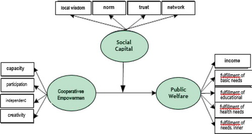 Figure 1. Research conceptual framework on the role of social capital in moderating the influence of cooperative empowerment on public welfare