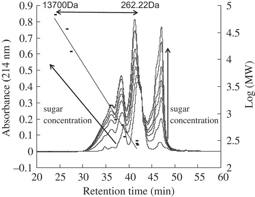 FIGURE 3. Effects of galactose concentration on size exclusion chromatograms of galactose-BCP MRPs during heat treatment at pH 9.0 and 95°C for up to 3 h.
