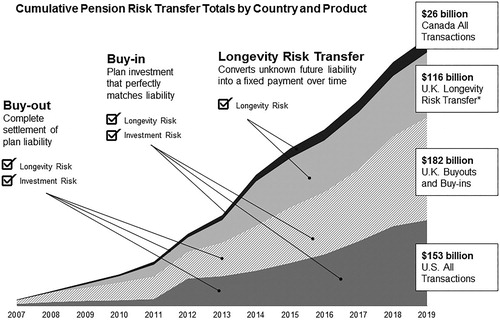 FIGURE 5. Growing Global Marketplace. Note: Data in USD. Sources: LIMRA, Hymans Robertson, LCP and Prudential analysis as of June 30, 2019. *Includes the HSBC $8.7 billion (£7.0 billion) captive longevity swap completed in Q3 2019.