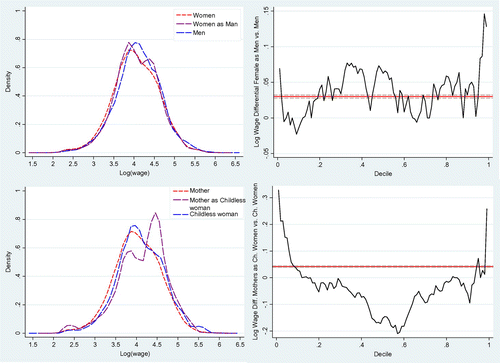 Figure 4. Densities of wages by gender/motherhood (left) and gender/motherhood differential by decile (right), after weighting. Source: Author’s calculation.