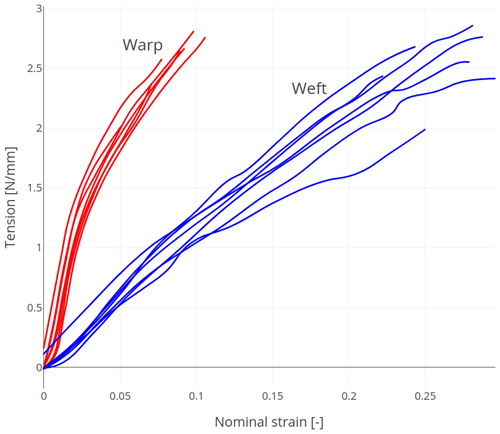 Figure 1. Equibiaxial tensile response in warp and weft directions up to rupture for the 7 specimen.