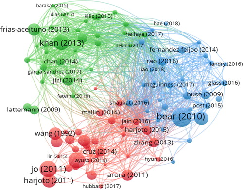 Figure 5. Bibliographic Coupling (Minimum of 10). Source: Created by the authors based on WoS database using VOSviewer software.