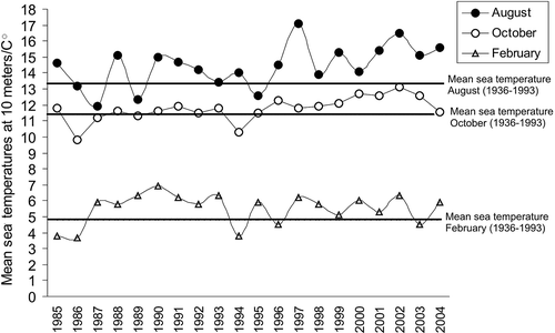 Figure 5.  The mean seawater temperatures measured at 10 m at the outlet of the Sognefjord in August (warmest month), October and February (coldest month). Normal seawater temperatures during August, October and February (shown as vertical lines) are mean seawater temperature in the period 1936–1993 (Aure & Strand Citation2001).
