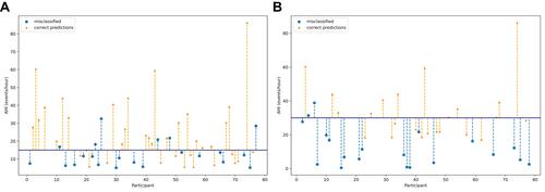 Figure 5 Correctly classified and misclassified patients for Mild vs Moderate-Severe and Moderate vs Severe classifiers. Figure 5 shows those patients that were correctly classified (Orange) misclassified (blue) in each Mild vs Moderate-Severe (A), Moderate vs Severe (B) classification. Vertical dashed lines represent the degree of error of the classifier, ie, the distance between the cut-off (dark-blue horizontal line) and the AHI estimated by the CRM ground (y axis).