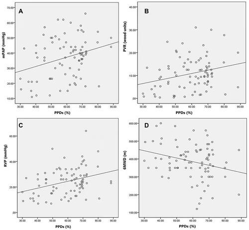Figure 1 Correlation analysis of percentage of pulmonary perfusion defect score (PPDs%) and hemodynamic indexes. PPDs% presented a positive correlation with mean pulmonary artery pressure (mPAP), pulmonary vascular resistance (PVR), right ventricular pressure (RVP) (r=0.316, P=0.004, (A) r=0.318, P=0.003, (B) r=0.432, P<0.001, (C), and a negative correlation with six-minute walk distance (6MWD) (r=−0.309, P=0.004, (D).