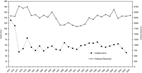 Fig. 2 Citable items and citations received by the Archives of Environmental Health, 1975–2004. (Data adapted from the Thomson Reuters Journal Citation Reports®, 1975–2004.)