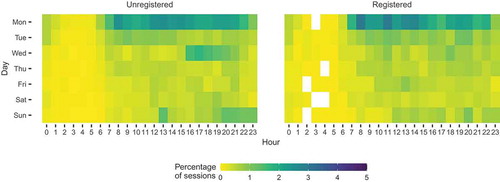 Figure 6. Time (day and hour) at which the sessions occurred for unregistered users (left) and registered users (right).