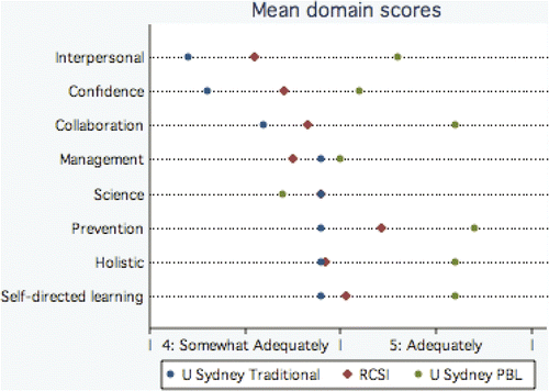 Figure 3. Mean scores on PHPQ of University of Sydney problem-based learning (green); University of Sydney traditional curriculum (blue) and RCSI (red).
