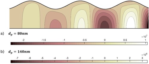 Figure 10. Contour plots of the axial particle velocity of Coronavirus for (a) dp=80nm (b) 140nm.