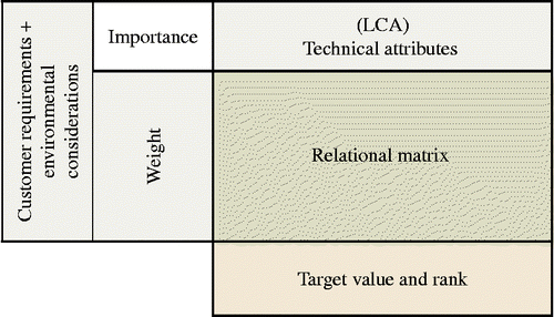 Figure 1 QFD structure.