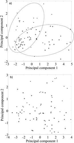 Fig 10. PCA of epilimnion (+) and hypolimnion (∗) algae within total populations (n = 80) of (a) Aphanizomenon and (b) Anabaena. Two-dimensional PC plots derived from 1,750–900 cm−1 spectral region, normalized to amide I. Epilimnion and hypolimnion subpopulations appear to form two separate groupings for Aphanizomenon (indicated by broken lines) but not for Anabaena.