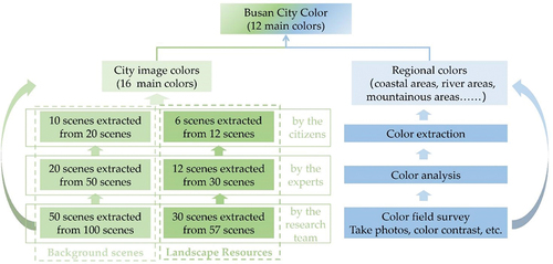 Figure 7. The method for establishing the Busan city color guideline.