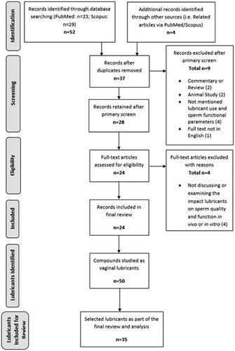 Figure 1. PRISMA flowchart for the identification and selection of studies investigating vaginal lubricants influence over sperm function in in vivo and in vitro settings.