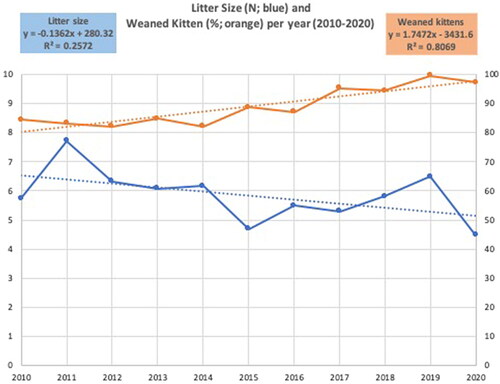 Figure 1. Least square means for litter size (N) and weaned Kittens (%) per year of birth (2010–2020).