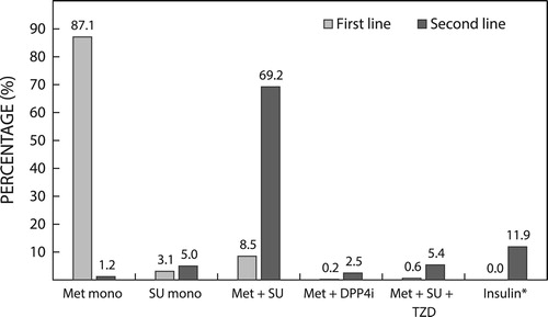 Figure 2: First-line and second-line diabetes medications at baseline visit. Met: metformin; SU: sulphonylurea; DPP4i: dipeptidyl peptidase-4 inhibitor; TZD: thiazolidinedione. *Patients on insulin may also have received oral therapy.