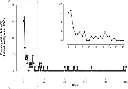 Figure 4. Frequency of distribution of at least possibly related treatment-emergent adverse events to opicapone treatment.TEAE: Treatment-emergent adverse event.