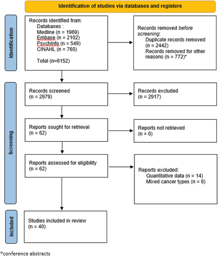 Figure 1. PRISMA 2020 flow diagram for new systematic reviews which included searches of databases and registers only.