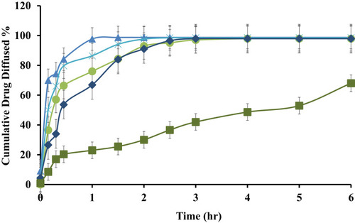 Figure 5 Ex vivo drug diffusion study of reconstituted ACF-SEDDS formulations (F1 ▲, F2 ●, F3 ×, F4 ♦) and pure ACF suspension (C, ■) performed in PBS, pH 6.8 at 37 ± 0.5°C using rat intestine (mean ±SD, n=3).