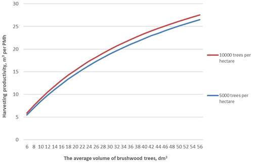 Figure 5. The harvesting productivity of brushwood with the Risupeto disk saw feller-buncher unit as a function of the average volume of harvested brushwood trees