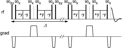 Figure 2. Stimulated echo sequence combined with magic-echo decoupling for measuring the diffusion coefficients in the presence of static dipole-dipole interactions [Citation7]. Gradient pulses are inserted into the windows of the decoupling sequence