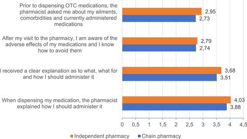 Figure 2 Comparison of patient evaluation medians of pharmacy chains and independent pharmacies in relation to providing information on medications.