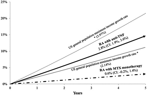 Figure 3. Cumulative regression-adjusted % growth in annual income for patients with rheumatoid arthritis treated with anti-TNF or methotrexate monotherapy.