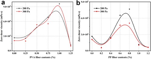 Figure 7. Zero shear viscosity of 3D printed WPCCs with different PVA and PP fibre contents under creep stress of 300 Pa.