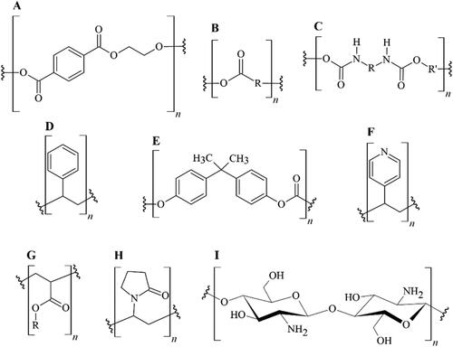 Figure 3. Relevant polymeric structures as starting points for APs and related polymer-based materials. A) Poly(ethylene terephthalate); B) polyesters (general scheme); C) polyurethanes (general scheme); D) polystyrene; E) bisphenol A-derived polycarbonate; F) poly(4-vinyl pyridine); G) polyacrylates (general scheme); H) poly(vinyl pyrrolidone); I) chitosan.