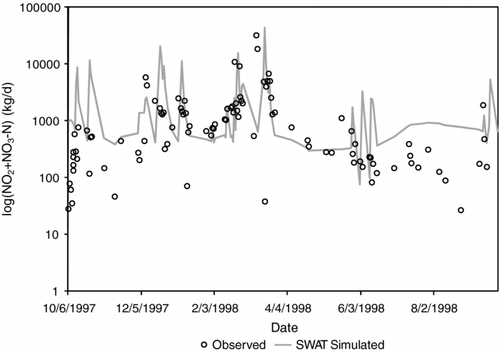 Figure 6 Comparisons of SWAT predicted and observed nitrite plus nitrate-N (kg/d) for collections dates in 1997–1998 for the North Bosque River at the inlet to Waco Lake.