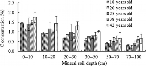 Figure 1. Vertical distribution of soil C concentration in five stands (error bars within-stand SD).