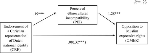 Figure 2. Mediation Model Including Age, Education and Gender as Covariates.Note: N = 273, ***p<.001. Unstandardized coefficients. In parentheses, the direct effect without inclusion of the mediator in the model is shown.