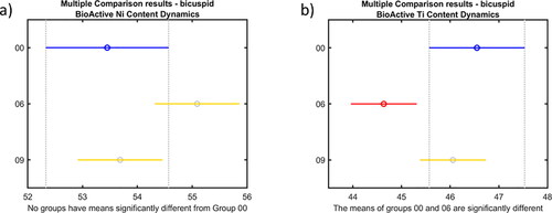 Figure 9. Bicuspid segment statistical results for Ni content dynamics (a) and Ti content dynamics (b).Note: Different colours indicate statistically significant differences (p < 0.05).