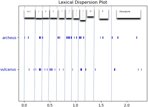FIGURE 8 Archeus and Vulcanus lexical dispersion plot with approximate volume placements.