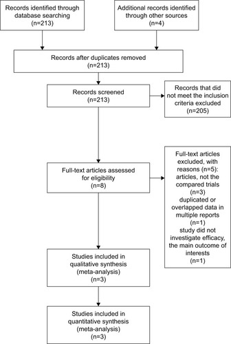 Figure 1 PRISMA flowchart of selection process to identify studies eligible for pooling.