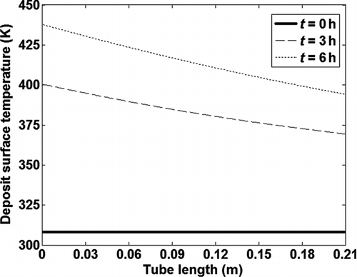 FIG. 6 Variation of the surface temperature of the deposit layer along the tube length at different exposure times.