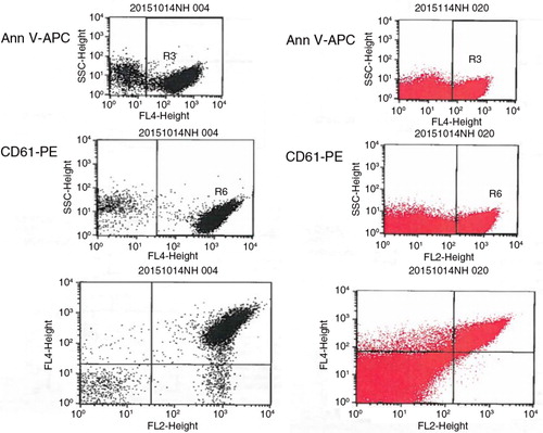 Fig. A1.  From the top to the bottom: staining for AV, for CD61 and for AV & CD61 (PMP). Gating area using the methodology by Shet et al. (Citation16) (red, right) and this by Biró et al. (Citation23) (black, left). No clear demarcation is seen between MP and noise.