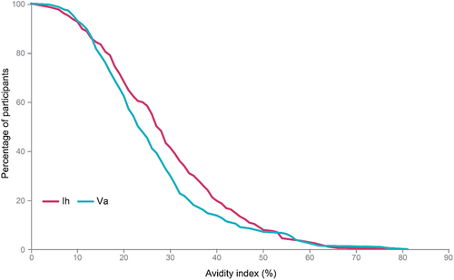 Figure 4. Reverse cumulative curves of the post-booster avidity index of anti-PRP antibodies.