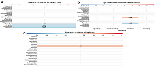 Figure 6. Correlation between genus of archaea and patients parameters. The strength of the correlation is displayed by color ranges from blue to red. Blue colors indicate negative correlation, red colors indicates positive correlation. the more intense the color, the strongest correlation. If the r-value is displayed on the bar, it means that the correlation was statistically significant.